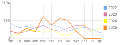 Wykres roczny blog rowerowy meteor2017.bikestats.pl